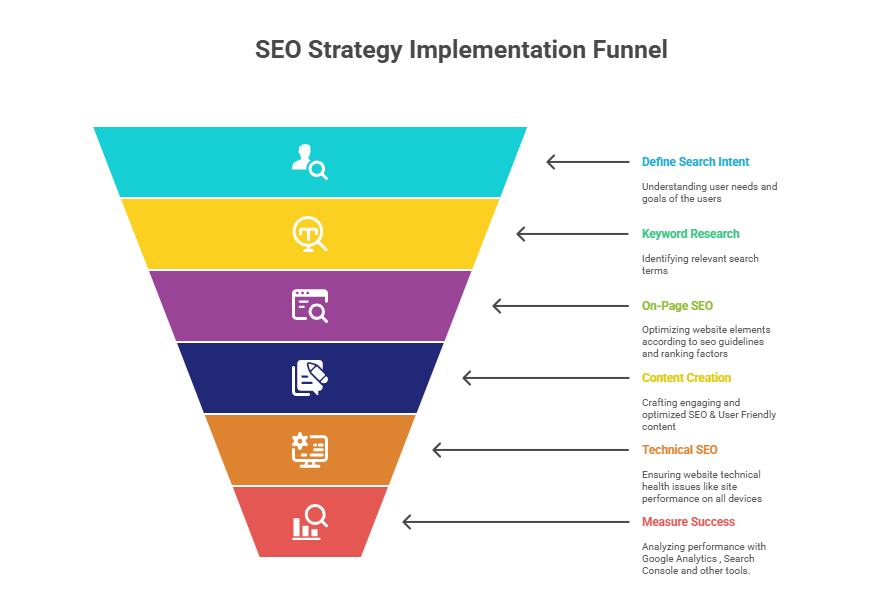 SEO Strategy
