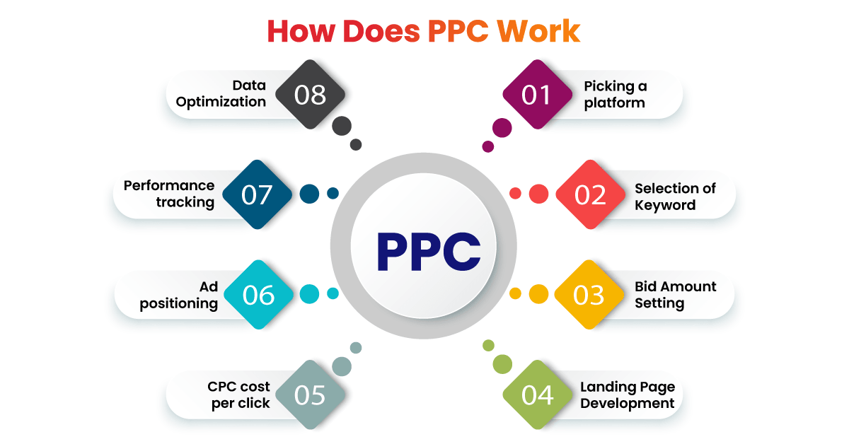 How PPC Works