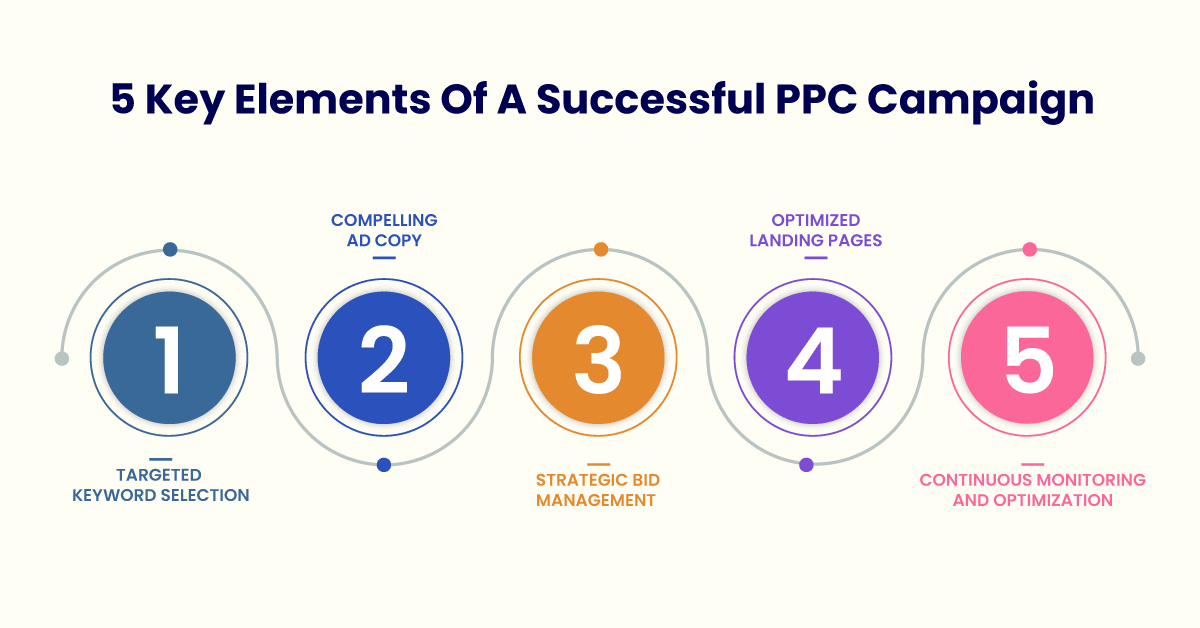 Key Components of PPC Campaign