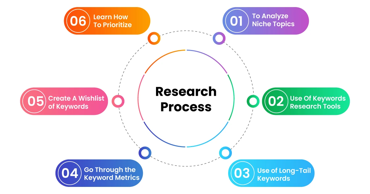 Keyword Research and Planning