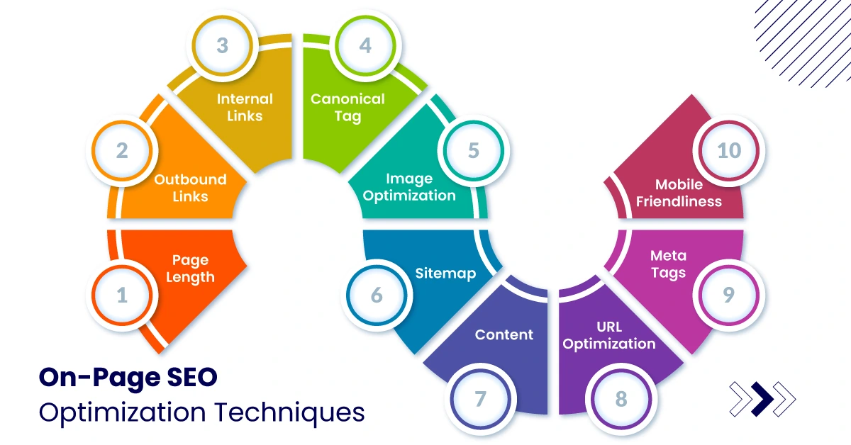 On Page Optimization Techniques