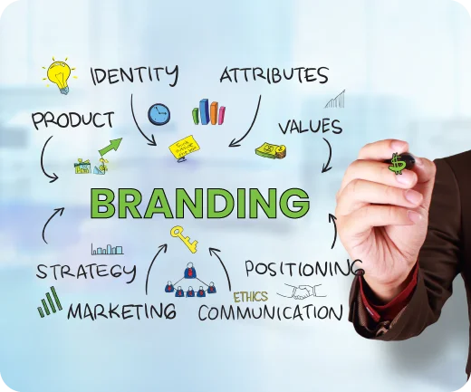 Key Elements of Branding & Identity Marketing