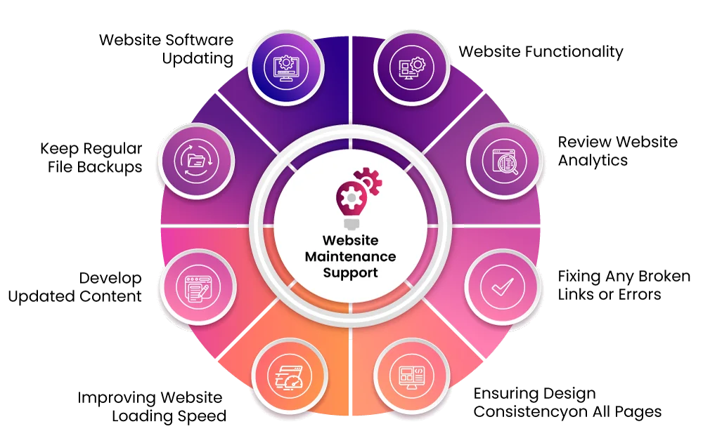 BigCommerce Store Maintenance & Support