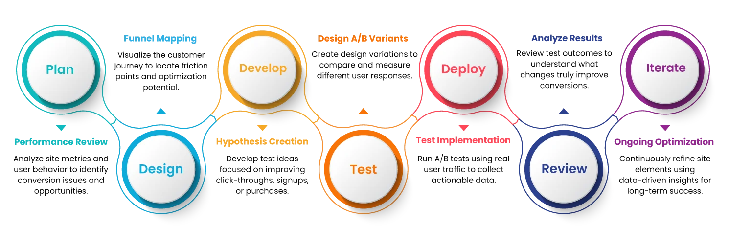 Conversion Rate Optimization Process
