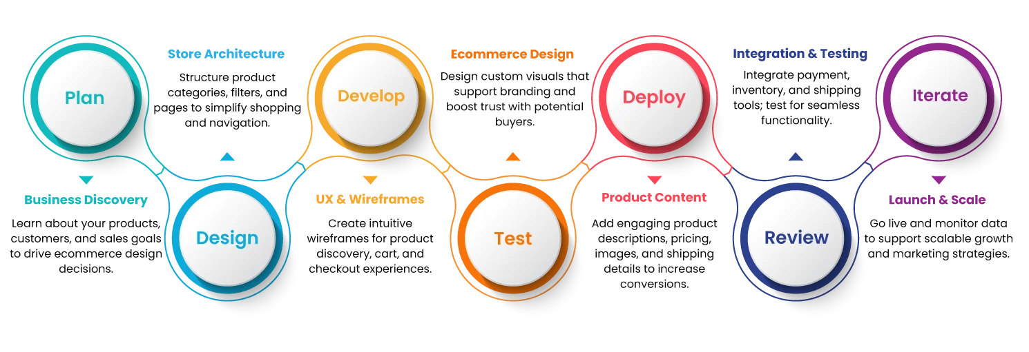 SEO Process
