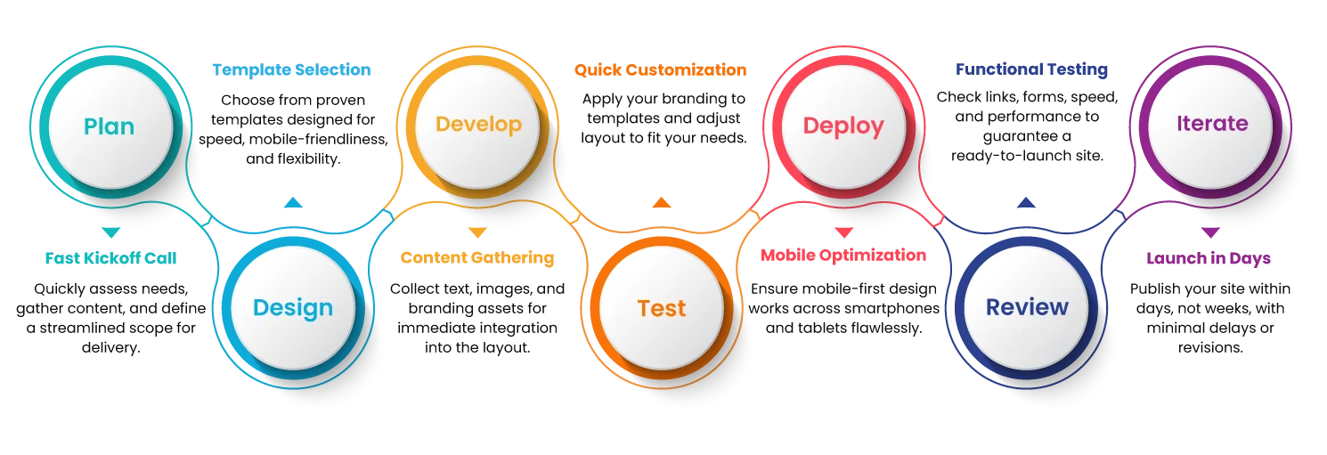 SEO Process