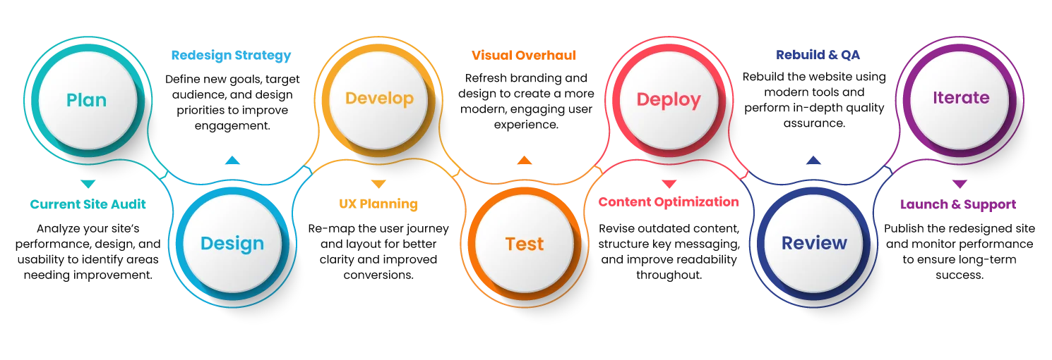 SEO Process