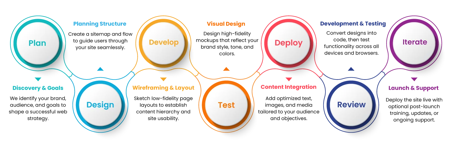 SEO Process