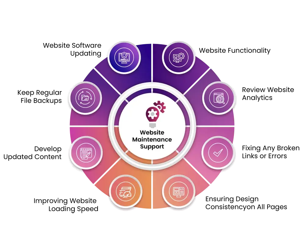 Ongoing Maintenance & Support