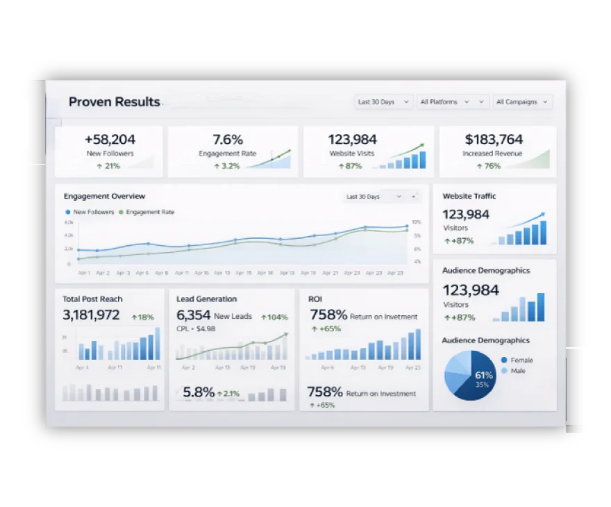 Proven Digital Marketing Results for Hotels 