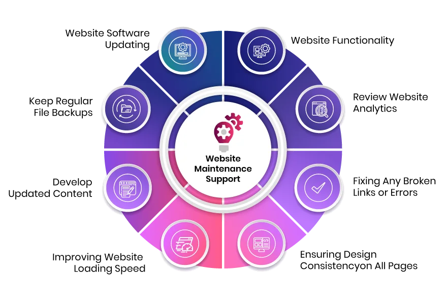 Ongoing Website Maintenance & Support