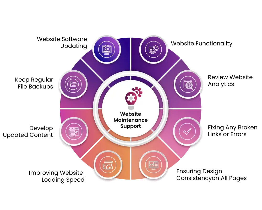 Ongoing Website Maintenance