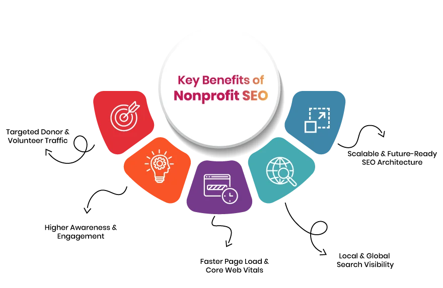 Key Benefits of Nonprofit SEO