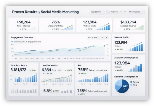 Proven Results of Social Media Marketing