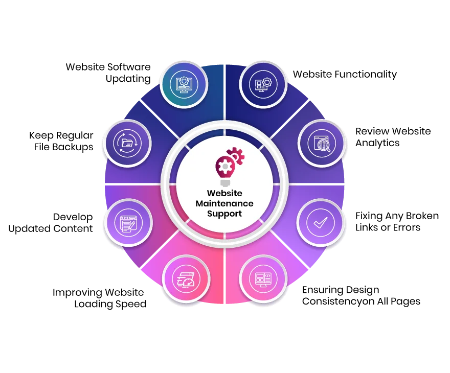 Ongoing Website Maintenance & Support