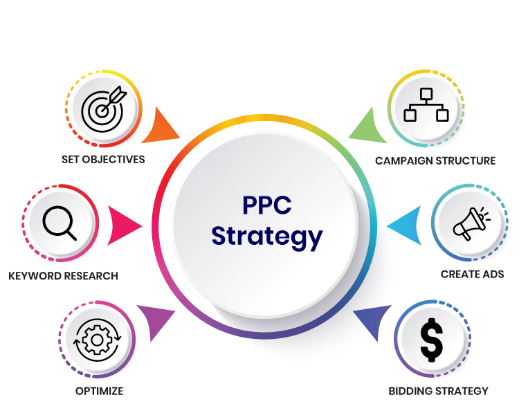 PPC Strategy & Go-To-Market Planning