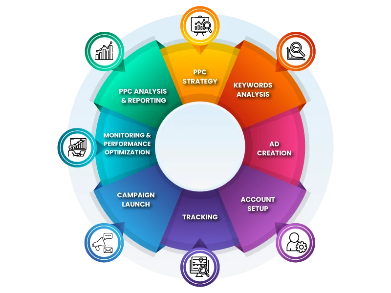 PPC Online Marketing Agency in California