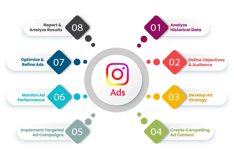Instagram Ads