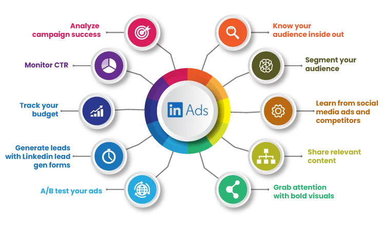 LinkedIn Ads