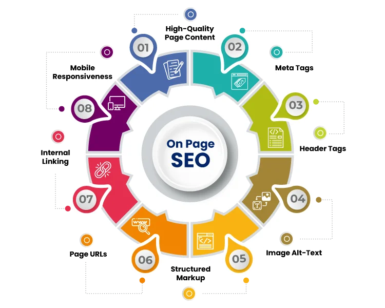 On-Page & Off-Page SEO
