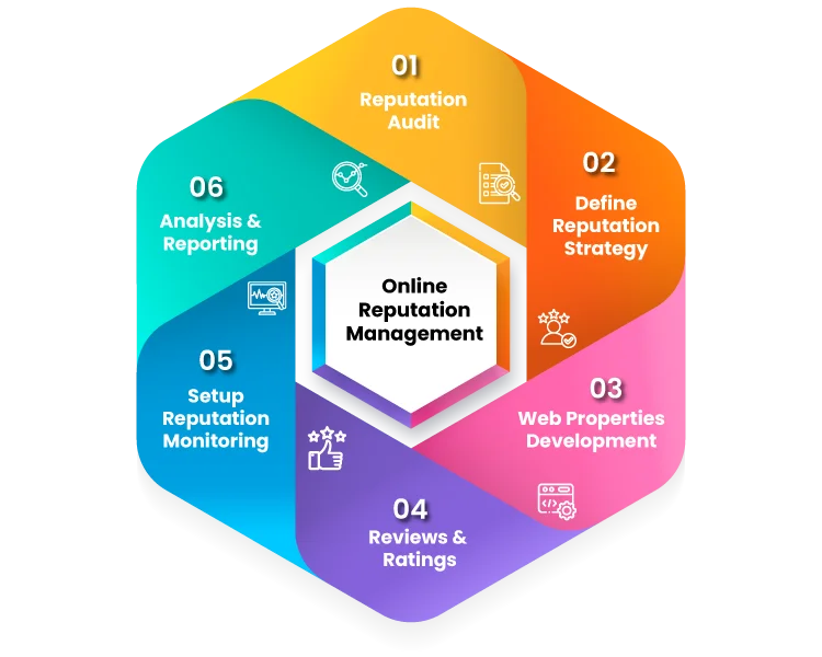 Online Reputation Management