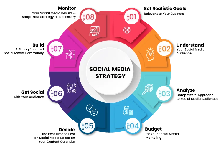 Social Media Strategies