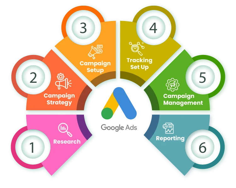 Connecticut Google Ads services