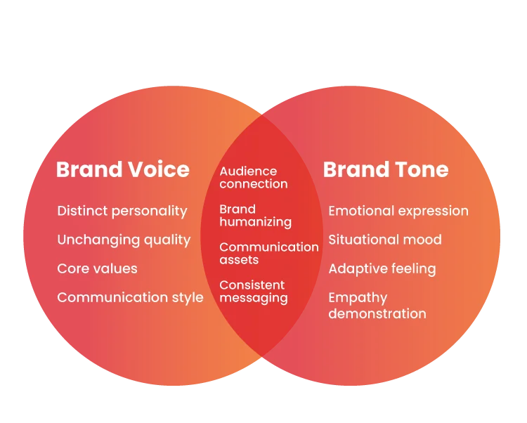 brand messaging voice