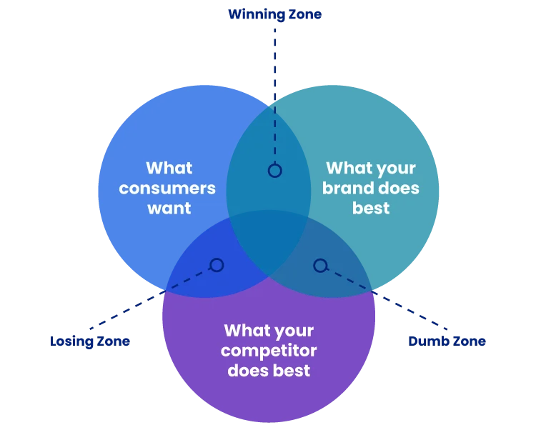 brand strategy positioning