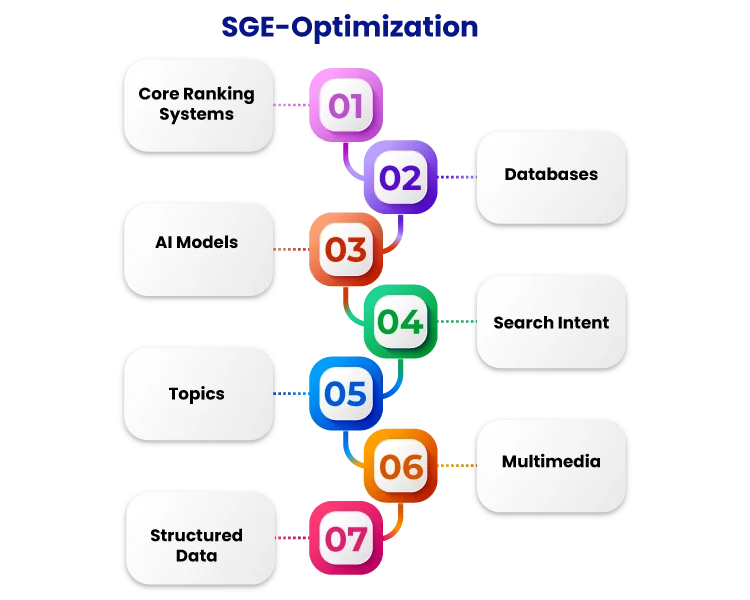 SGE Optimization